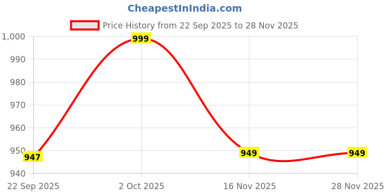 pepperfry.com foziq Quavo Black Metal Hanging Light foziq Price History Graph from 22 Sep 2025 to 27 Nov 2025