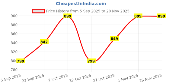 pepperfry.com foziq Ravenna Silver Fabric Shade Night Lamp With Teracotta Base foziq Price History Graph from 5 Sep 2025 to 28 Nov 2025