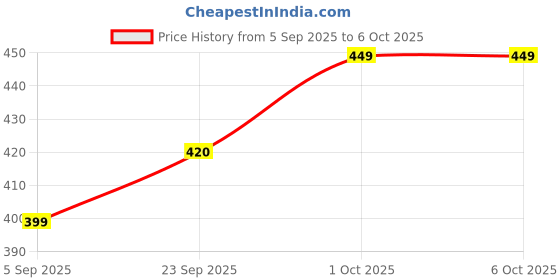 pepperfry.com foziq Red Fabric Table Lamp Shade foziq Price History Graph from 5 Sep 2025 to 6 Oct 2025