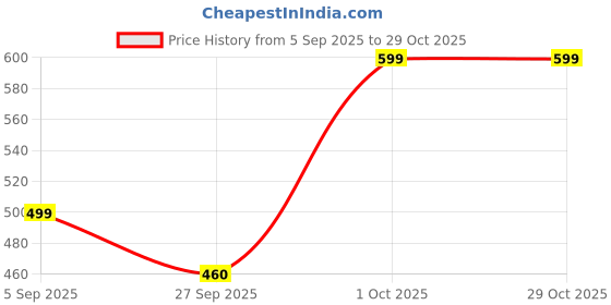 pepperfry.com foziq Salerno Metal Flush Mount Wall Light (White) foziq Price History Graph from 5 Sep 2025 to 29 Oct 2025
