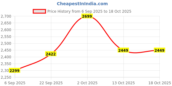 pepperfry.com foziq Sanna Black PVC Cluster Hanging Light foziq Price History Graph from 6 Sep 2025 to 17 Oct 2025