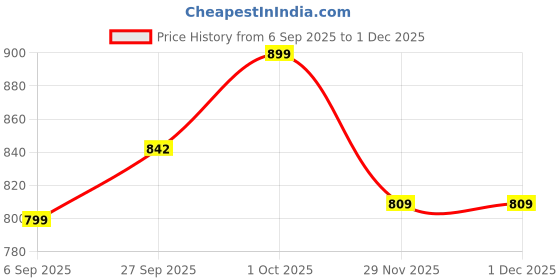 pepperfry.com foziq Shiny Brown Wood and Metal Wall Sconces foziq Price History Graph from 6 Sep 2025 to 1 Dec 2025