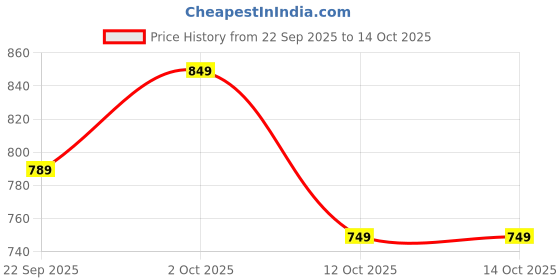 pepperfry.com foziq Silver Shade Table Lamp With Black Terracotta Base foziq Price History Graph from 22 Sep 2025 to 13 Oct 2025