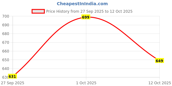 pepperfry.com foziq Solitaire Red Wood and Iron Wall Sconces foziq Price History Graph from 27 Sep 2025 to 12 Oct 2025