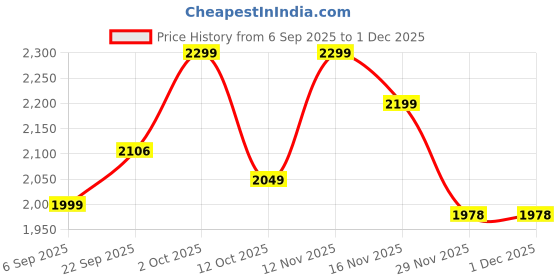 pepperfry.com foziq Speckle Antique Gold PVC Cluster Hanging Light foziq Price History Graph from 6 Sep 2025 to 1 Dec 2025