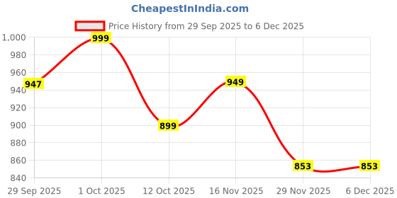 pepperfry.com foziq Tarter Black Metal Wall Sconces foziq Price History Graph from 29 Sep 2025 to 5 Dec 2025