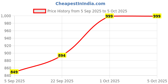 pepperfry.com foziq Tokyo Multicolour Glass Shade Table Lamp With Glass Base foziq Price History Graph from 5 Sep 2025 to 4 Oct 2025