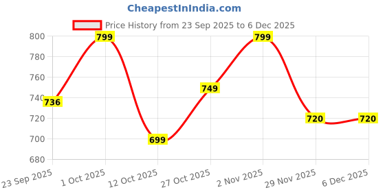 pepperfry.com foziq Trista Silver Metal Gate Light foziq Price History Graph from 23 Sep 2025 to 5 Dec 2025
