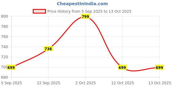 pepperfry.com foziq Venice Brown Fabric Shade Night Lamp With Teracotta Base foziq Price History Graph from 5 Sep 2025 to 12 Oct 2025