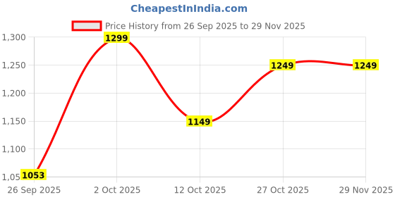 pepperfry.com foziq Versa Brown Rope Hanging Light foziq Price History Graph from 26 Sep 2025 to 28 Nov 2025