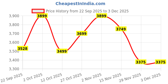 pepperfry.com foziq Vizia Antique Gold PVC Cluster Hanging Light foziq Price History Graph from 22 Sep 2025 to 3 Dec 2025