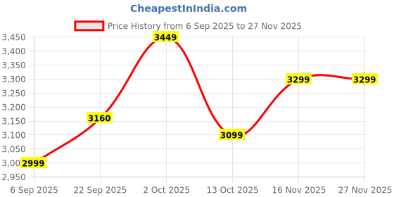 pepperfry.com foziq Walton Black PVC Cluster Hanging Light foziq Price History Graph from 6 Sep 2025 to 27 Nov 2025