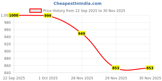 pepperfry.com foziq White & Black E27 holder Wood & Glass Uplight Wall Scone foziq Price History Graph from 22 Sep 2025 to 30 Nov 2025