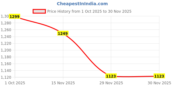 pepperfry.com foziq White & Gold E27 holder Wood & Glass Uplight Wall Scone foziq Price History Graph from 1 Oct 2025 to 29 Nov 2025