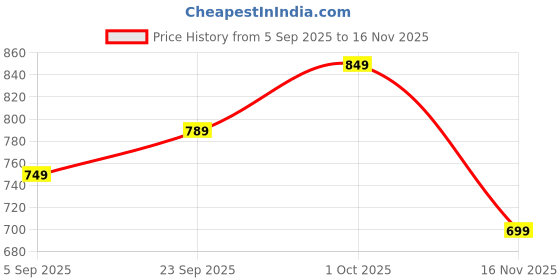 pepperfry.com foziq White B22 holder Metal & Glass Uplight Wall Scone foziq Price History Graph from 5 Sep 2025 to 16 Nov 2025