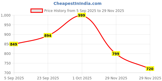 pepperfry.com foziq White B22 holder Metal & Glass Uplight Wall Scone foziq Price History Graph from 5 Sep 2025 to 29 Nov 2025