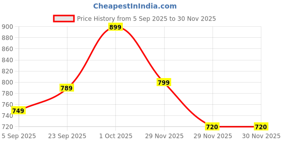 pepperfry.com foziq White B22 holder Metal & Glass Uplight Wall Scone foziq Price History Graph from 5 Sep 2025 to 29 Nov 2025