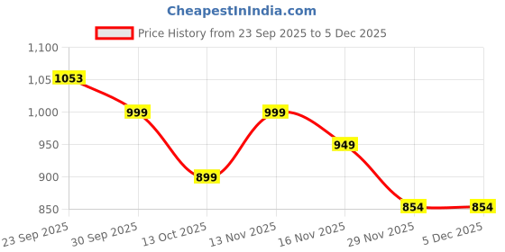 pepperfry.com foziq White B22 holder Metal & Glass Uplight Wall Scone foziq Price History Graph from 23 Sep 2025 to 5 Dec 2025