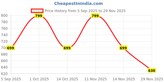 pepperfry.com foziq White Metal & Cotton Blue & White Colour Table Lamp foziq Price History Graph from 5 Sep 2025 to 29 Nov 2025