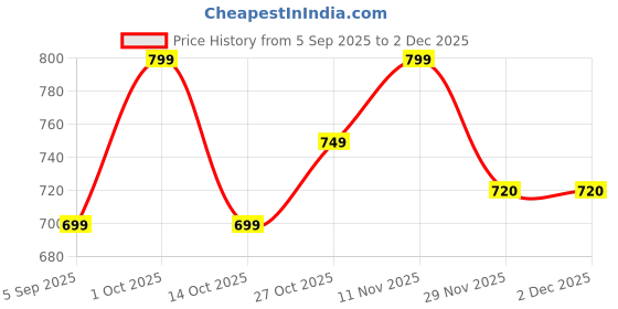 pepperfry.com foziq White Metal & Cotton Blue & White Colour Table Lamp foziq Price History Graph from 5 Sep 2025 to 1 Dec 2025