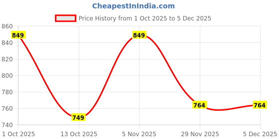 pepperfry.com foziq White Metal & Cotton Green & Gold Colour Table Lamp foziq Price History Graph from 1 Oct 2025 to 5 Dec 2025