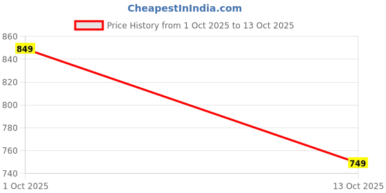 pepperfry.com foziq White Metal & Cotton Multicolour Colour Table Lamp foziq Price History Graph from 1 Oct 2025 to 13 Oct 2025