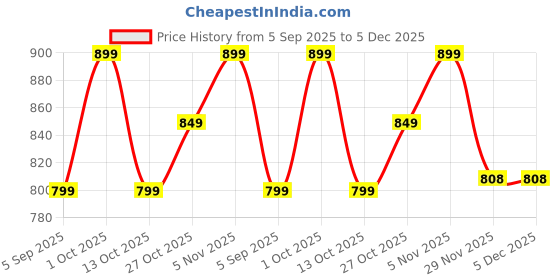 pepperfry.com foziq White Metal & Cotton Red & Purple Colour Table Lamp foziq Price History Graph from 5 Sep 2025 to 5 Dec 2025