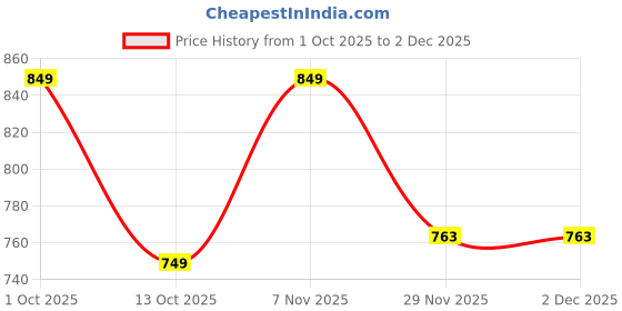 pepperfry.com foziq White Metal & Natural Fiber Maroon Colour Table Lamp foziq Price History Graph from 1 Oct 2025 to 2 Dec 2025