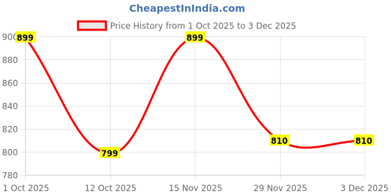 pepperfry.com foziq Wooden Novelty Wall Light (Brown) foziq Price History Graph from 1 Oct 2025 to 1 Dec 2025