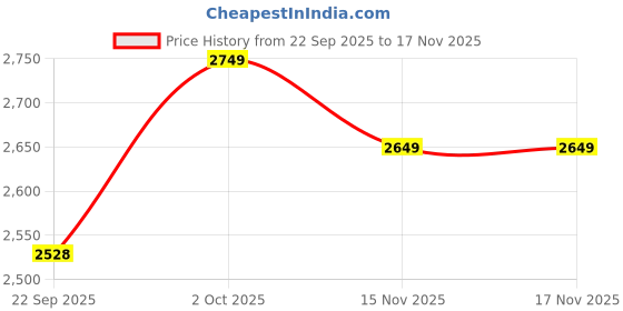 pepperfry.com foziq Yonko Gold Metal Cluster Hanging Light foziq Price History Graph from 22 Sep 2025 to 16 Nov 2025