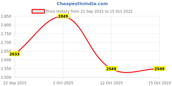 pepperfry.com foziq Zrokena Black PVC Cluster Hanging Light foziq Price History Graph from 22 Sep 2025 to 15 Oct 2025