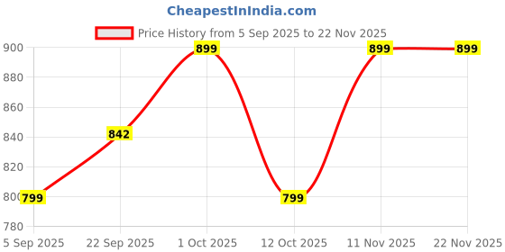 pepperfry.com foziq Zucchero Brown Fabric Shade Night Lamp With Metal Base foziq Price History Graph from 5 Sep 2025 to 22 Nov 2025