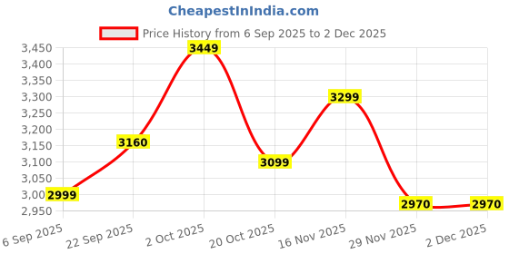 pepperfry.com foziq Zyax Gold Iron and Glass Cluster Hanging Light foziq Price History Graph from 6 Sep 2025 to 1 Dec 2025