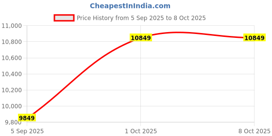 pepperfry.com elegant arts and frames Framed Rectangular Full Length Mirror In Brown elegant arts and frames Price History Graph from 5 Sep 2025 to 7 Oct 2025