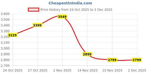 pepperfry.com elegant arts and frames Framed Rectangular Wall Mirror In Brown elegant arts and frames Price History Graph from 24 Oct 2025 to 30 Nov 2025