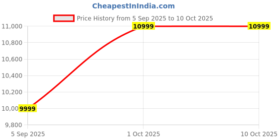 pepperfry.com elegant arts and frames Framed Square Decorative Wall Mirror elegant arts and frames Price History Graph from 5 Sep 2025 to 10 Oct 2025