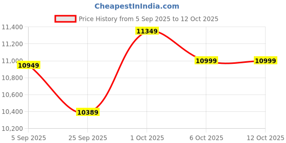 pepperfry.com symplify Francis Wooden Shelf Floor Lamp with Wooden Shade & Brown Base symplify Price History Graph from 5 Sep 2025 to 12 Oct 2025