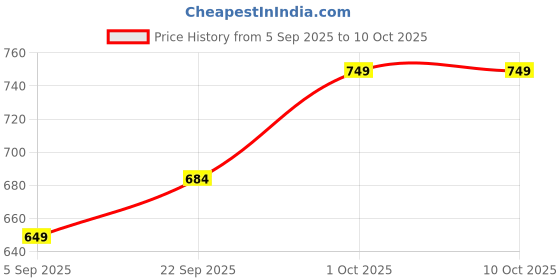 pepperfry.com foziq Frappe Grey Fabric Shade Night Lamp With Metal Base foziq Price History Graph from 5 Sep 2025 to 9 Oct 2025