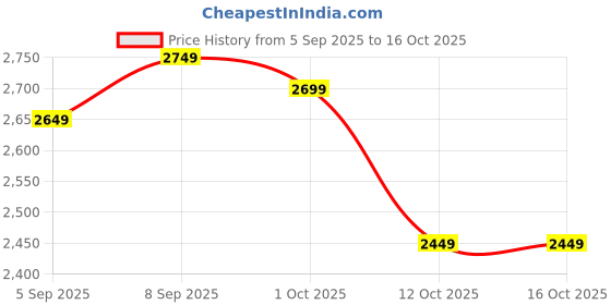 pepperfry.com imperial glass emporium Frappe Metal LED Wall Flush Mount Light (White) imperial glass emporium Price History Graph from 5 Sep 2025 to 16 Oct 2025