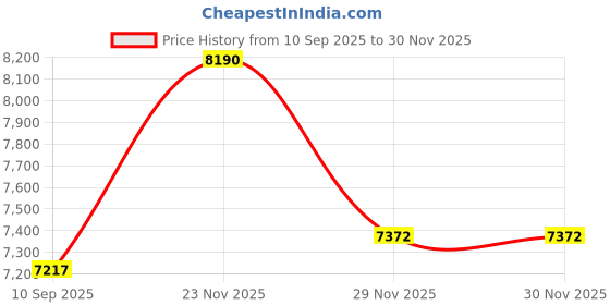 pepperfry.com kapoor lampshades Frappe Visalia Grey Glass and Metal Hanging Light kapoor lampshades Price History Graph from 10 Sep 2025 to 30 Nov 2025