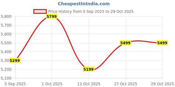 pepperfry.com vedas Fraser Abstarct Multicolour Iron Wall Art vedas Price History Graph from 5 Sep 2025 to 29 Oct 2025