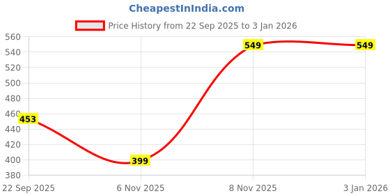 pepperfry.com freakway Blue Ceramic 500ml Oil dispencer freakway Price History Graph from 22 Sep 2025 to 2 Jan 2026