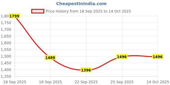 pepperfry.com Freakway Handmade & Handcrafted Ceramic Stoneware Cream White Plate(10.6 inch Diameter) Set of 4 | Scratch Resistant |Microwave and Dishwasher Safe | Set of 4 | freakway Price History Graph from 18 Sep 2025 to 14 Oct 2025