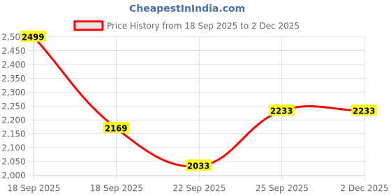 pepperfry.com Freakway Handmade & Handcrafted Ceramic Stoneware Cream White Plate(10.6 inch Diameter) Set of 6 | Scratch Resistant |Microwave and Dishwasher Safe | Set of 6 | freakway Price History Graph from 18 Sep 2025 to 2 Dec 2025
