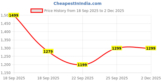 pepperfry.com Freakway Handmade & Handcrafted Ceramic Stoneware Cream White Plate(7.3 inch Diameter) Set of 6 Scratch Resistant |Microwave and Dishwasher Safe | Set of 6 freakway Price History Graph from 18 Sep 2025 to 2 Dec 2025