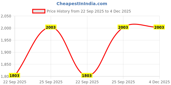 pepperfry.com Freakway Sea Swirls Design Handpainted' Permium Ceramic "6 Dinner Plates Serving for 6, (Dishwasher & Microwave Safe) freakway Price History Graph from 22 Sep 2025 to 4 Dec 2025
