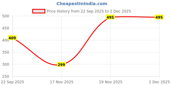 pepperfry.com freakway (Set of 2) 300ml Handmade Ceramic Coffee Mug (Blue) freakway Price History Graph from 22 Sep 2025 to 2 Dec 2025