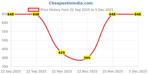 pepperfry.com freakway Set of 2 Modern Ceramic Dinner Plates freakway Price History Graph from 22 Sep 2025 to 5 Dec 2025
