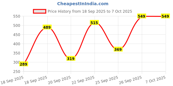 pepperfry.com freakway (Set of 4) 200ml Ceramic Handcrafted Dinner Bowls freakway Price History Graph from 18 Sep 2025 to 7 Oct 2025