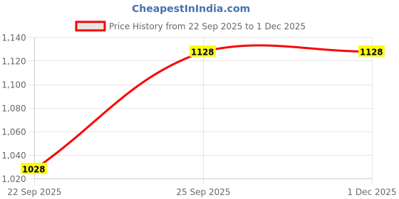 pepperfry.com freakway Set of 4 Modern Ceramic Quarter Plates freakway Price History Graph from 22 Sep 2025 to 1 Dec 2025